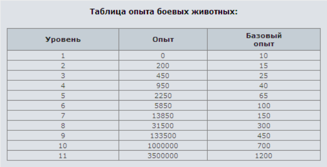 Таблица опыта. Таблица опыта ДНД. Таблица опыта ДНД 5. Таблица уровней.